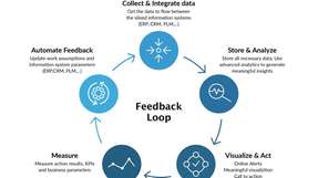 Daten müssen in einer einzigen, geschlossenen Feedbackschleife konsolidiert werden, die als Grundlage für eine konsistente Planung und Strategie sowohl auf kurze als auch auf lange Sicht genutzt werden kann.