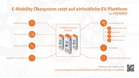 Auf der Prozessplattform von X-Integrate fließen Prozesse von EMSPs und CPOs zusammen. Abb. X-Integrate.