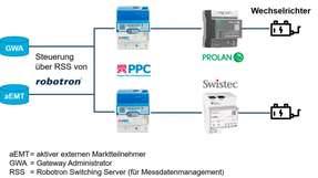 Im Projekt von PPC und Partnern wurden, wie in der grafischen Darstellung der gesamten Datenflussstrecke, erfolgreich mehrere PV-Anlagen an das iMSys angebunden.