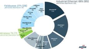 Marktanteile industrieller Netzwerke 2022 aus Sicht von HMS Networks.