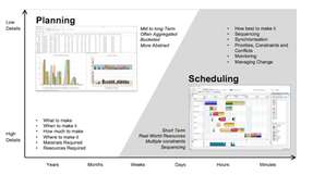 Advanced Planning und Advanced Scheduling: Wo liegen die Unterschiede, wo der Nutzen?