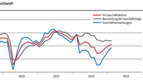 Entwicklung des Geschäftsklimas in Deutschland im verarbeitenden Gewerbe, Dienstleistungssektor, Handel und Bauhauptgewerbe