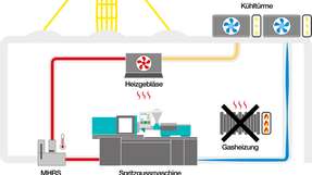 Ein Schritt Richtung CO2-Neutralität: Das neue Machine Heat Recovery System von Igus heizt Industriehallen mit Maschinenwärme, ganz ohne Wärmetauscher. Das Konzept ist für alle Unternehmen frei verfügbar. 