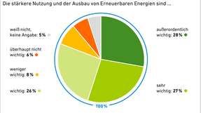 Die große Mehrheit der Deutschen steht nach wie vor hinter dem Ausbau der Erneuerbaren. Doch etwas Unsicherheit hat sich eingeschlichen. 