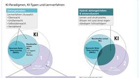 KI-Paradigmen, -Typen und Lernverfahren im Überblick