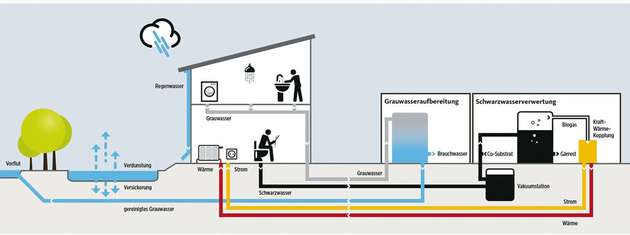Der Hamburg Water Cycle: Häusliche Abwässer werden in Schwarzwasser und Grauwasser getrennt und entsprechend ihrer weiteren Verwertung aufbereitet.