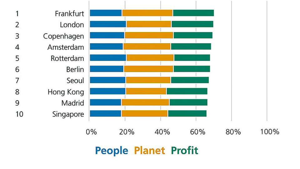 Was ist die umweltfreundlichste Stadt der Welt?