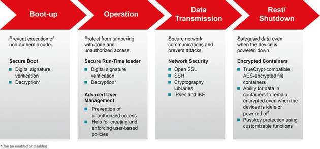 Das Security Profile for VxWorks sichert die Integrität des Gesamtsystems vom Start bis zum Herunterfahren.