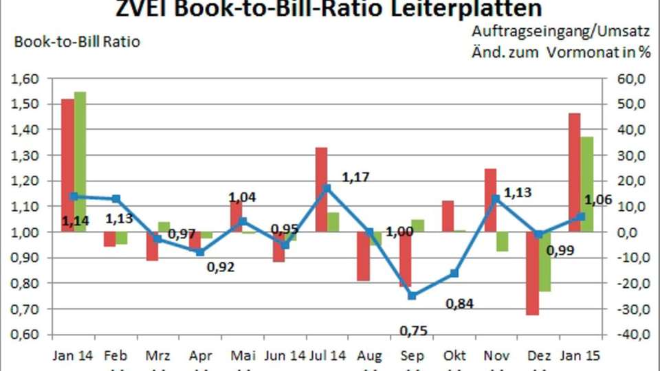 Das Book-to-Bill-Ratio als Trendindikator erreichte im Januar 2015 einen Wert von 1,06.
