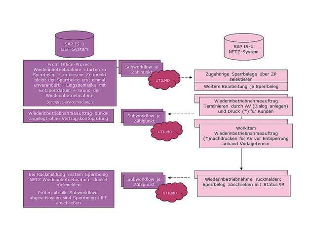 Sperr-Workflow: Die Wiederinbetriebnahme manuell anlegen.