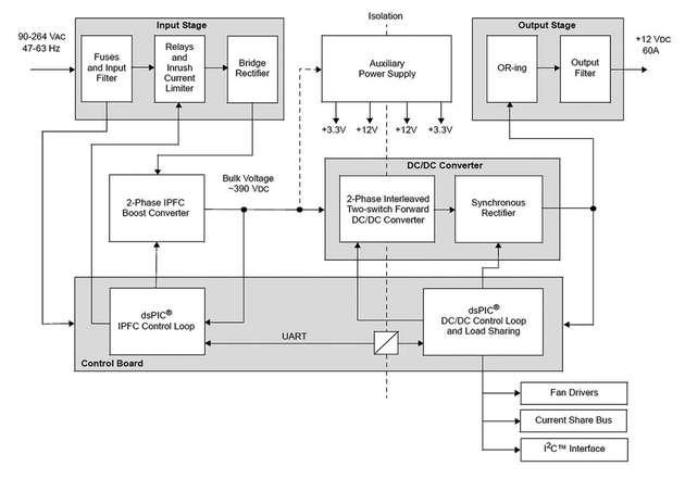 Referenzdesign: Leistungsfaktorkorrektur(PFC-)Verstärkerstufe und 2-Switch-Durchflusswandler in einer verschachtelten 2-Phasen-Architektur (Abbildung 1)