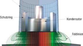 
                        
                        
                          Das kapazitive Messprinzip. Der Schutzring erzeugt ein deutlich homogeneres Messfeld als es ohne der Fall wäre.
                        
                      