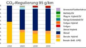 
                        
                        
                          Szenario: Marktentwicklung für eine CO2-Regulierung ab 2020 auf 95 g CO2/km bis 2040
                        
                      