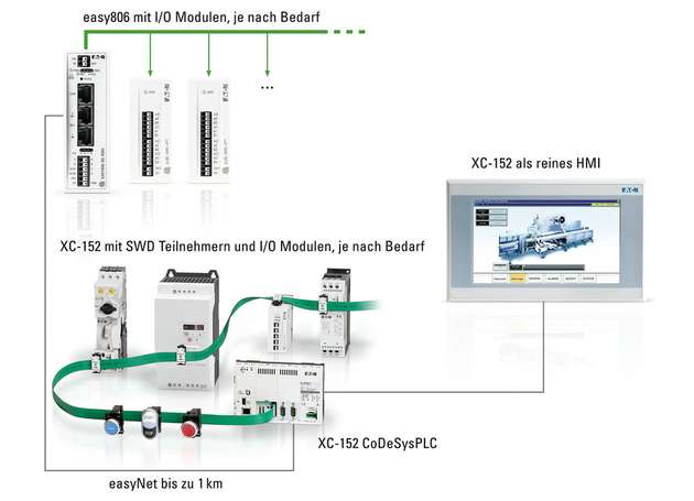 Die Kombination aus sEasy-Steuerrelais und individuell programmierbarer Codesys-Steuerung bietet der Gemeinde Remchingen eine kosteneffiziente, leicht zu bedienende Automatisierungslösung. 