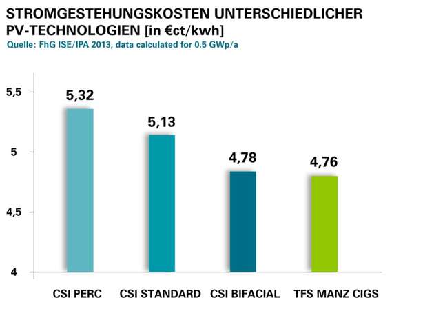 Preisvergleich: Die Stromgestehungskosten sind nach Angaben von Manz bei seinem CIGS-Herstellungsverfahren geringer als bei anderen Solar-Technologien.