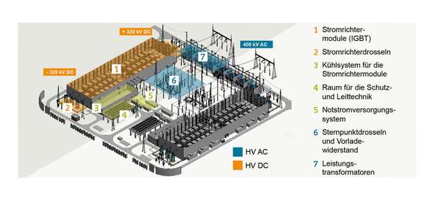 HVDC-Plus-Technik: Aufbau der Stromrichterstation des HGÜ-Systems zwischen Frankreich und Spanien.