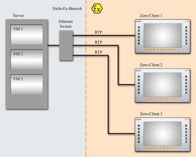 Die Funktionalitäten der Server werden so eingeschränkt, dass der Bediener keine falschen Eingaben machen kann.