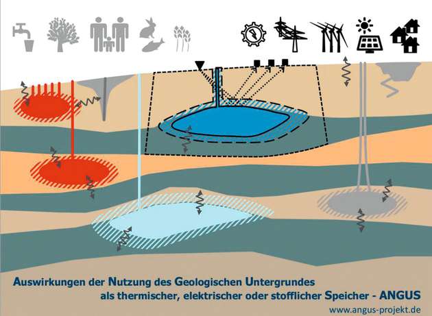 Die Grafik zeigt unterirdische Varianten von Energiespeichern in natürlichen geologischen Formationen.