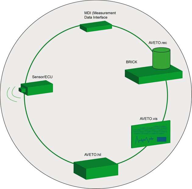 Abbildung 2: Kreislauf von der Datengenerierung durch den Sensor über die Messtechnikaufnahme bis hin zum Reinjektion-Verfahren HiL