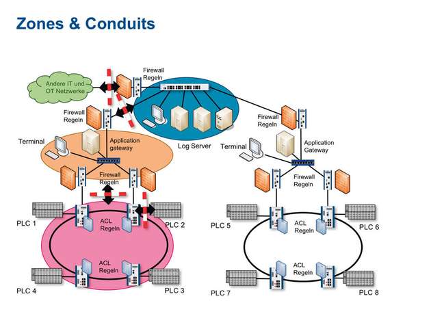 Unterschiedliche Zonen in einer industriellen Anwendung.