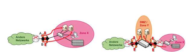 Die Abbildung zeigt links ein Screened-Host-Anti-Pattern mit segmentierten Firewalls und rechts ein Screened Subnet mit einer demilitarisierten Zone (DMZ). 