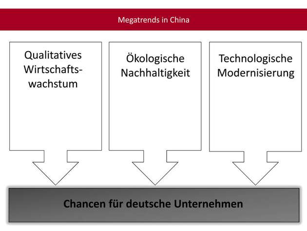 Aktuelle Megatrends in Chinas wirtschaftlicher Entwicklung