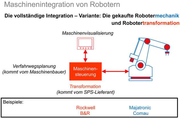 Beispiel für einer der heute möglichen Robotervarianten