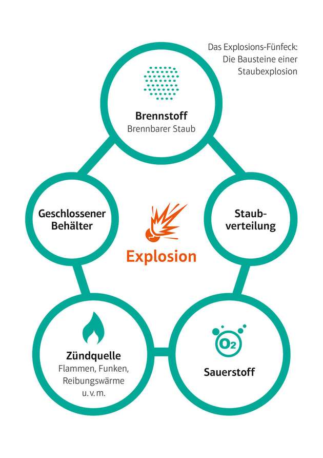 Das Explosionsfünfeck: Die Bausteine einer Staubexplosion sind Brennstoff, Staubverteilung, Sauerstoff, Zündquelle und geschlossener Behälter. 