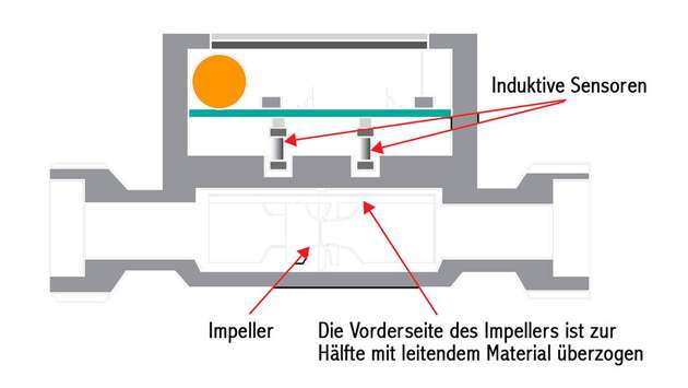 Rotationsbasierter Durchflussmesser mit LC-Sensoren.