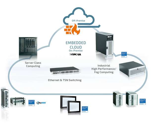 Edge-, Fog- und Cloud-Computing sind in vielen Fällen miteinander verbunden.