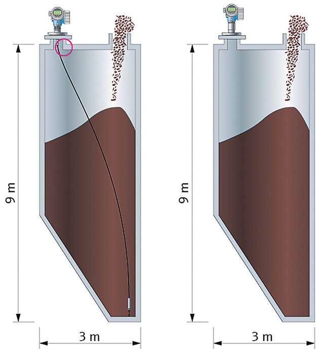 Im Kohlenstaub-Behälter erweist sich die optische Füllstandmessung mit 80-GHz-Technologie (rechts) der bisherigen Seilsonde (links) als deutlich überlegen.