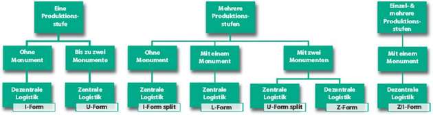 Bei der Wahl des richtigen Grundlayouts hilft ein Entscheidungsbaum.