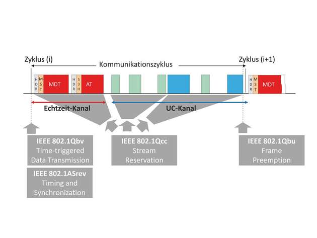 Die Grafik veranschaulicht das Übertragungsverfahren von Sercos III im Kontext von Ethernet TSN.