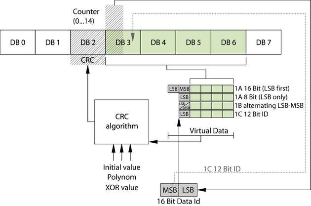 Absicherung von Frame Daten über AUTOSAR CRC Profil 1.
