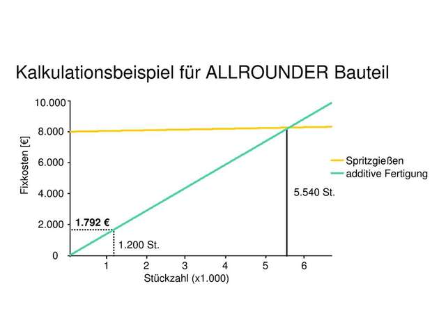 Kalkulationsbeispiel für ein Allrounder-Bauteil.