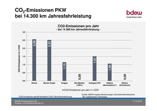 Die Grafik vergleicht die jährlichen CO2-Emissionen verschiedener Autoantriebe.