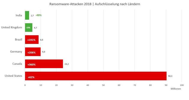 Ransomware-Attacken, aufgeschlüsselt nach Ländern.