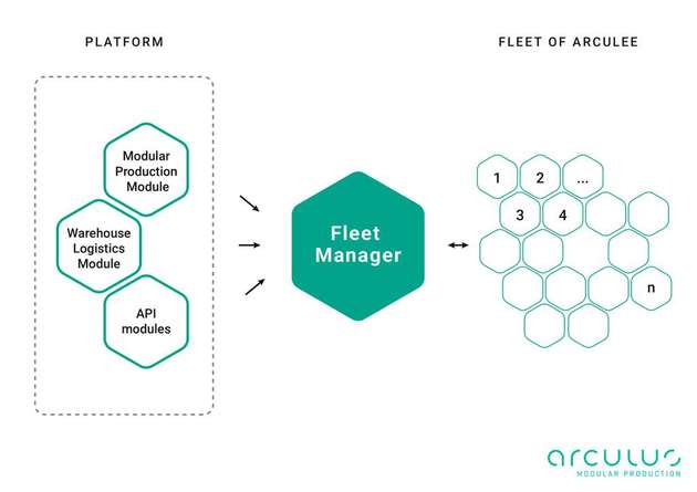 Die Strukturelemente einer modularen Montage: Fahrerlose Transportfahrzeuge („Arculees“) versorgen die Montageinseln mit Karosserien und Arbeitsmaterialien. Die autonome Steuerung der Arculees erfolgt mithilfe von KI-Modulen von Nvidia.