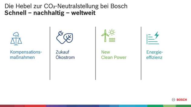 Die Hebel zur CO2-Neutralstellung bei Bosch.