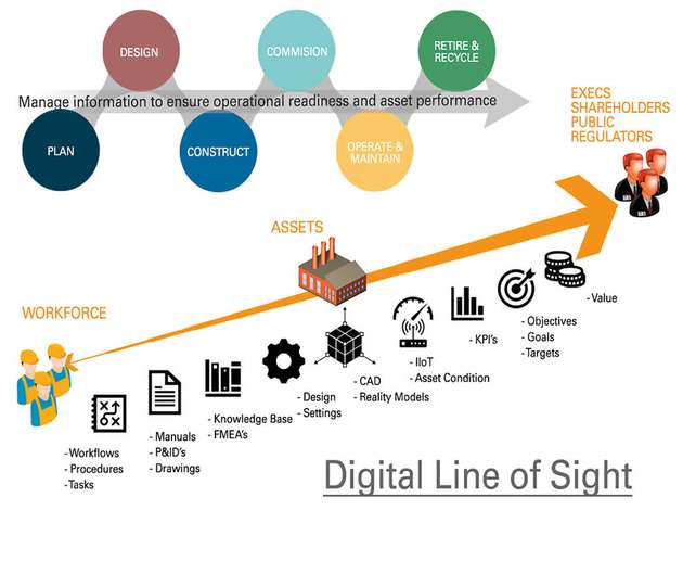 Die digitale Sichtlinie ist ein Bindeglied zwischen den Daten, die über den gesamten Lebenszyklus einer Anlage beibehalten wird.
