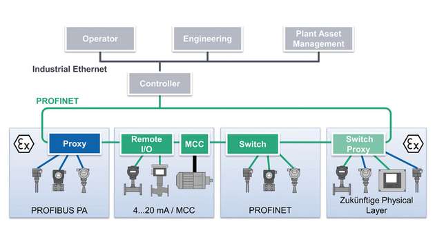 Profinet als künftiges integrierendes Element