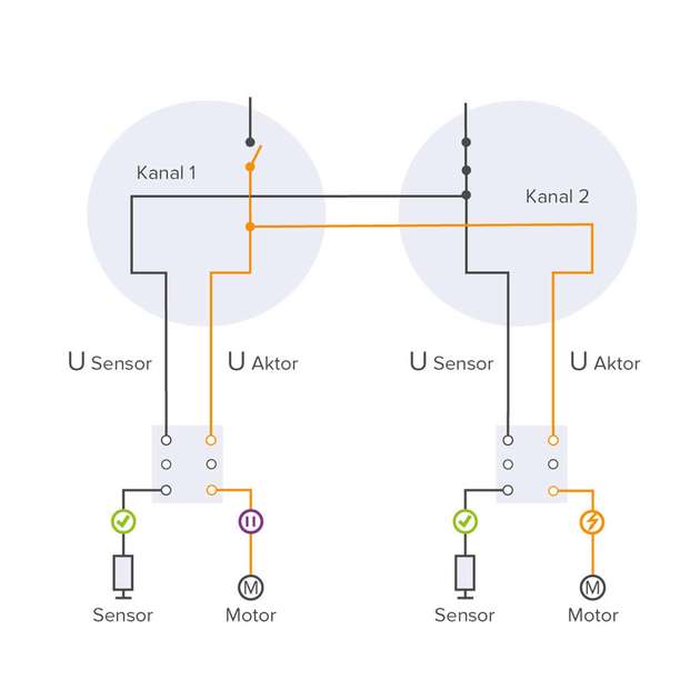 Option 3 (zwei Ausgänge, zwei Lastkreise): Diese Schaltung zeigt, dass je ein separat geschützter Aktor- und Sensorstromkreis aufgebaut werden kann, unabhängig davon, mit welchem Ausgang die Komponenten verbunden sind. Im Falle eines Aktorfehlers wird lediglich die Spannung für die Aktoren (zum Beispiel Motor) abgeschaltet. Alle Sensoren werden ohne Einschränkung weiter versorgt. Für diese Lösung befinden sich mehrere ZeroCabinet-eFused-Versionen in der Entwicklung.