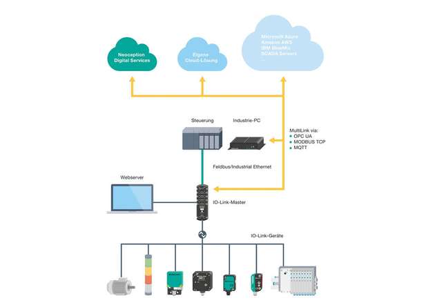 Mit IO-Link und OPC UA ist eine durchgängige und transparente Kommunikation vom Sensor bis in die Cloud möglich.