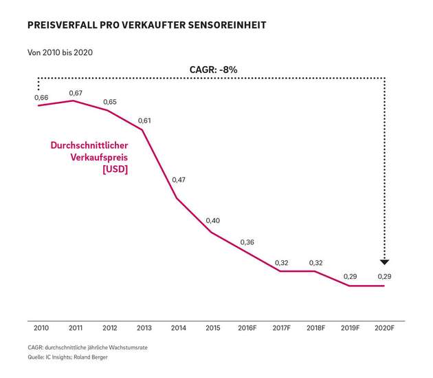 Der Preis pro Sensoreinheit sinkt im Schnitt jährlich um 8 Prozent. Zwischen 2010 und 2020 hat sich der Preis zirka halbiert.