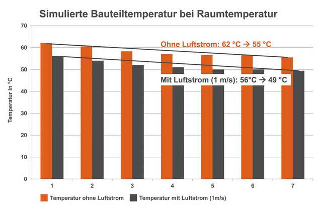 Veränderung der Kupferdicken sowie Via-Anzahl und Via-Placements führen zu veränderten Temperaturen. Im konkreten Simulationsfall wurde in sieben Iterationen eine Temperatursenkung um rund zwölf Prozent erreicht.