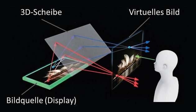 Funktionsprinzip des holografischen Displays