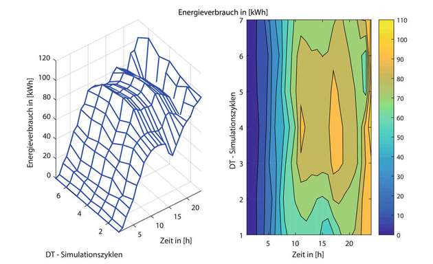 Mehrere Zyklen einer Energieverbrauchsvorhersage werden durch Digital Twins für verschiedene Antriebsstrangkonfigurationen simuliert.