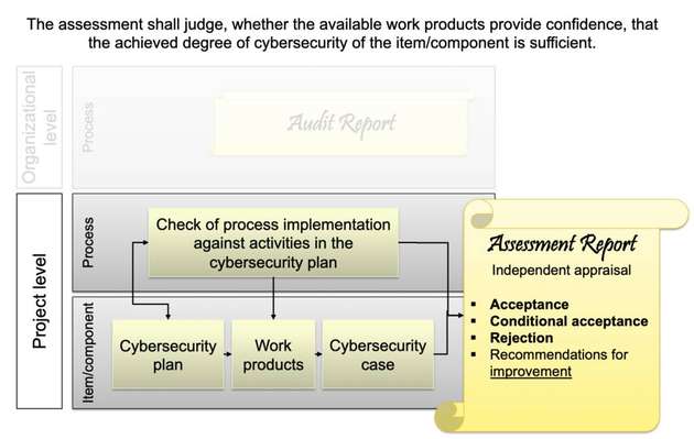 Assessment Report zur Beurteilung des Cybersecurity-Grads einer Komponente