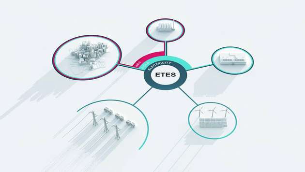 Das ETES-Grundprinzip ist die Umwandlung von elektrischer in thermische Energie.