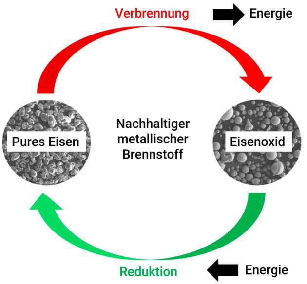 Bei der Reduktion von Eisenoxid zu Eisen wird Energie gespeichert. Bei der Rückverbrennung von Eisen zu Eisenoxid wird Energie freigesetzt. Die Optimierung dieses Prozesses könnte zu einer nachhaltigen Energiespeicherung führen.